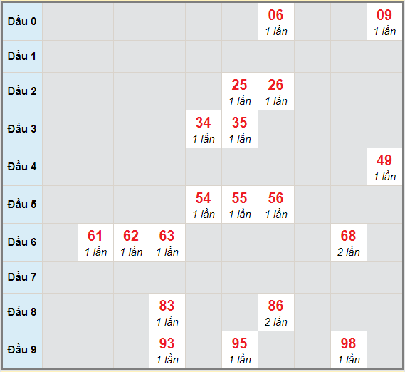 Bạch thủ rơi 3 ngày lô XSBP 30/1/2021