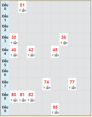 Bạch thủ rơi 3 ngày lô XSBP 30/10/2021