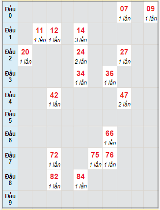 Bạch thủ rơi 3 ngày lô XSBP 30/12/2023