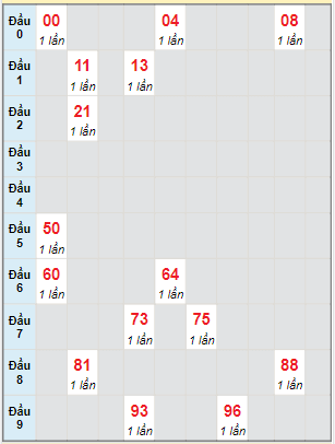 Bạch thủ rơi 3 ngày lô XSBP 4/3/2023