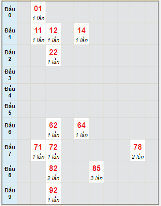 Bạch thủ rơi 3 ngày lô XSBP 4/5/2024