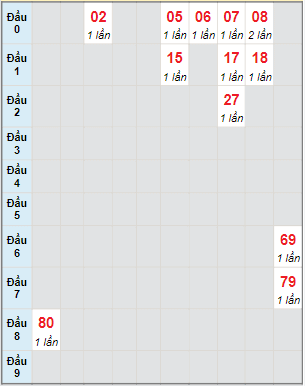 Bạch thủ rơi 3 ngày lô XSBP 4/6/2022