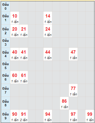 Bạch thủ rơi 3 ngày lô XSBP 5/11/2022