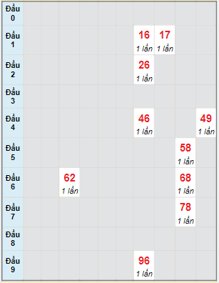 Bạch thủ rơi 3 ngày lô XSBP 5/3/2022