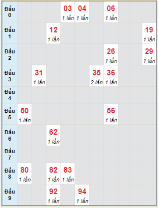 Bạch thủ rơi 3 ngày lô XSBP 5/8/2023