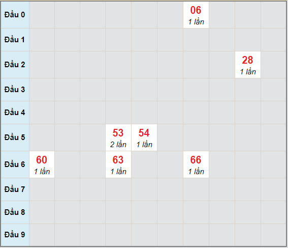 Bạch thủ rơi 3 ngày lô XSBP 6/3/2021