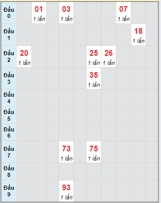 Bạch thủ rơi 3 ngày lô XSBP 6/7/2024