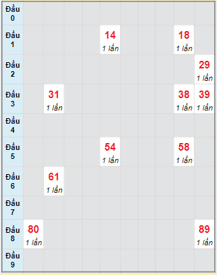 Bạch thủ rơi 3 ngày lô XSBP 6/8/2022