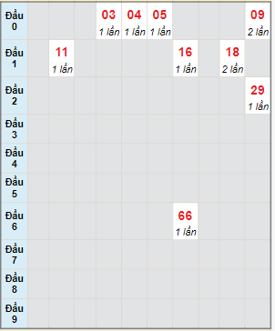 Bạch thủ rơi 3 ngày lô XSBP 7/10/2023