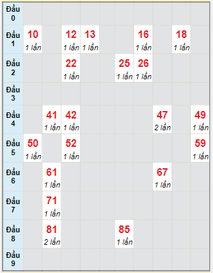 Bạch thủ rơi 3 ngày lô XSBP 8/1/2022