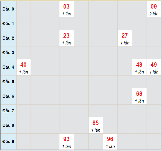 Bạch thủ rơi 3 ngày lô XSBP 8/5/2021