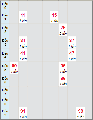 Bạch thủ rơi 3 ngày lô XSBP 8/7/2023