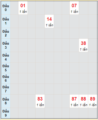 Bạch thủ rơi 3 ngày lô XSBP 9/3/2024