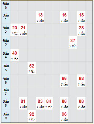 Bạch thủ rơi 3 ngày lô XSBP 9/4/2022