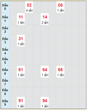 Bạch thủ rơi 3 ngày lô XSBP 9/7/2022