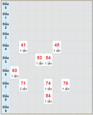 Bạch thủ rơi 3 ngày lô XSBT 1/11/2022