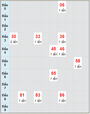 Bạch thủ rơi 3 ngày lô XSBT 1/2/2022