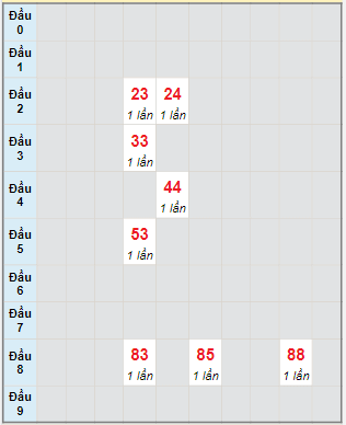 Bạch thủ rơi 3 ngày lô XSBT 1/3/2022