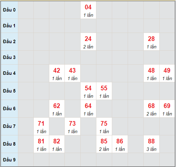 Bạch thủ rơi 3 ngày lô XSBT 1/6/2021