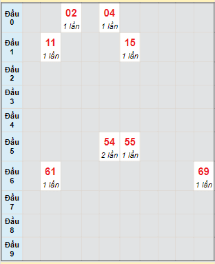 Bạch thủ rơi 3 ngày lô XSBT 1/8/2023