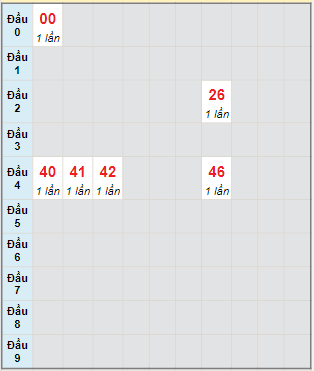 Bạch thủ rơi 3 ngày lô XSBT 10/1/2023