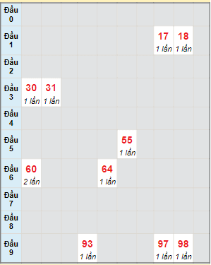 Bạch thủ rơi 3 ngày lô XSBT 10/10/2023