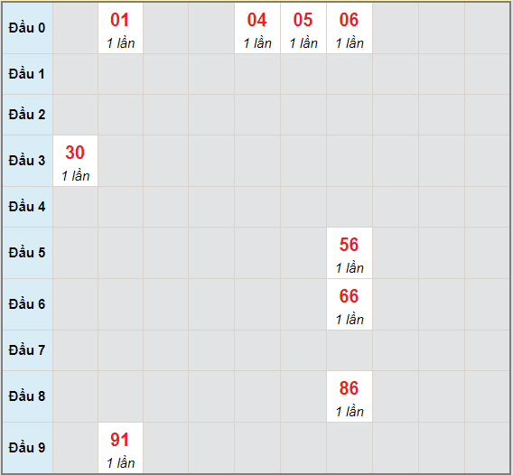 Bạch thủ rơi 3 ngày lô XSBT 11/5/2021