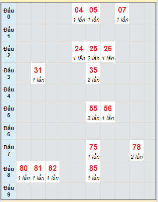 Bạch thủ rơi 3 ngày lô XSBT 12/3/2024