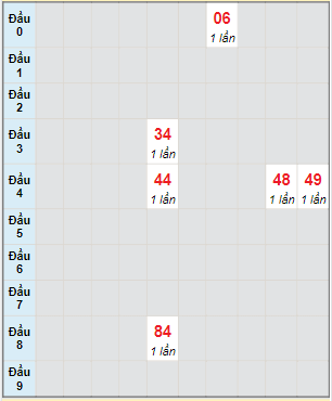 Bạch thủ rơi 3 ngày lô XSBT 12/4/2022