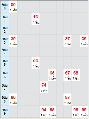 Bạch thủ rơi 3 ngày lô XSBT 13/12/2022