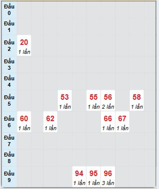 Bạch thủ rơi 3 ngày loto XSBT 13/5/2025