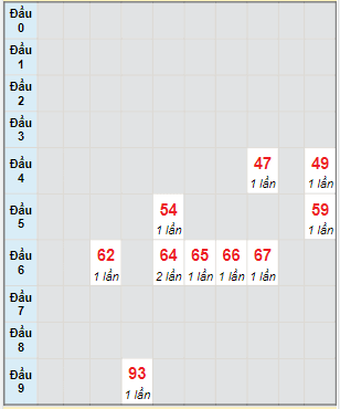 Bạch thủ rơi 3 ngày lô XSBT 13/6/2023