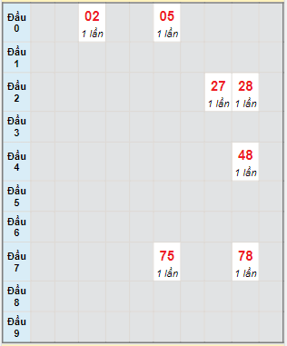 Bạch thủ rơi 3 ngày lô XSBT 13/9/2022