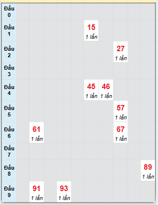 Bạch thủ rơi 3 ngày loto XSBT 14/1/2025