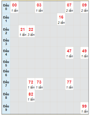 Bạch thủ rơi 3 ngày lô XSBT 14/11/2023