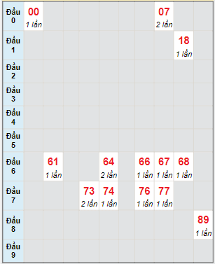 Bạch thủ rơi 3 ngày lô XSBT 14/12/2021