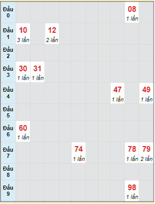 Bạch thủ rơi 3 ngày lô XSBT 14/2/2023