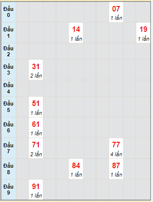 Bạch thủ rơi 3 ngày lô XSBT 14/6/2022