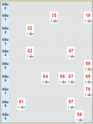 Bạch thủ rơi 3 ngày lô XSBT 15/11/2022