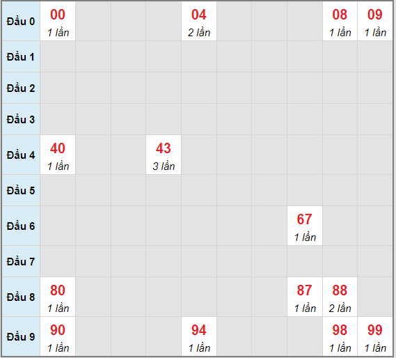 Bạch thủ rơi 3 ngày lô XSBT 15/6/2021