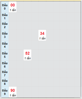 Bạch thủ rơi 3 ngày loto XSBT 15/7/2025