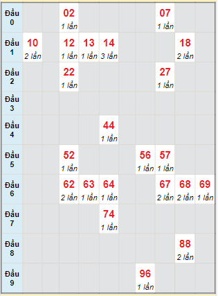 Bạch thủ rơi 3 ngày lô XSBT 16/1/2024