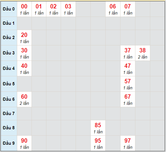 Bạch thủ rơi 3 ngày lô XSBT 16/2/2021