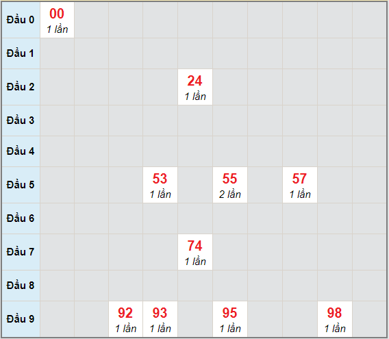 Bạch thủ rơi 3 ngày lô XSBT 16/3/2021