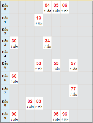 Bạch thủ rơi 3 ngày lô XSBT 16/8/2022