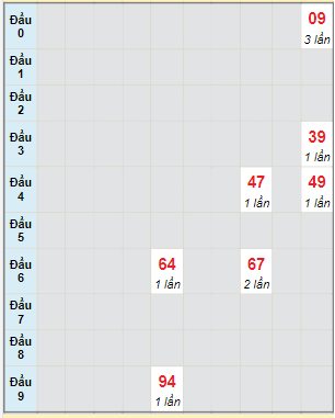 Bạch thủ rơi 3 ngày lô XSBT 17/1/2023