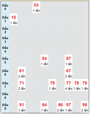 Bạch thủ rơi 3 ngày loto XSBT 17/12/2024