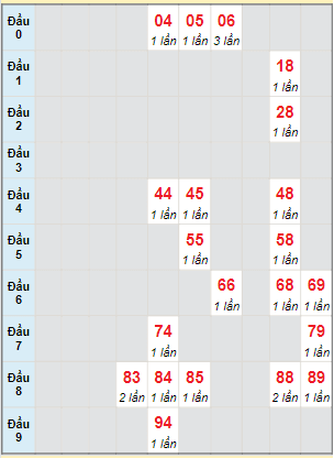 Bạch thủ rơi 3 ngày lô XSBT 18/1/2022