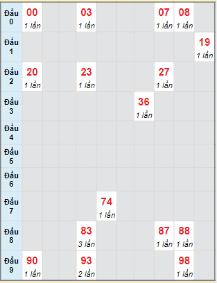 Bạch thủ rơi 3 ngày lô XSBT 18/10/2022