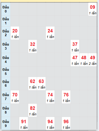 Bạch thủ rơi 3 ngày loto XSBT 18/3/2025